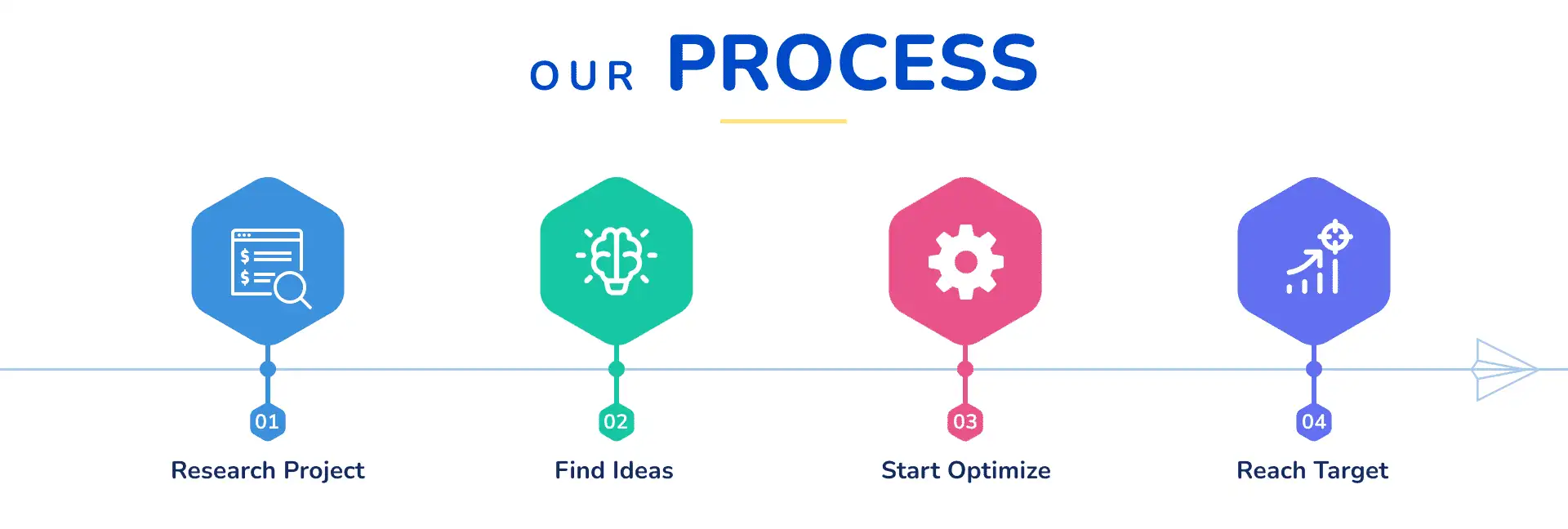 Our Process